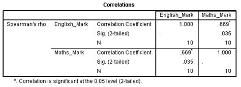 Spearman Rank Correlation Calculator