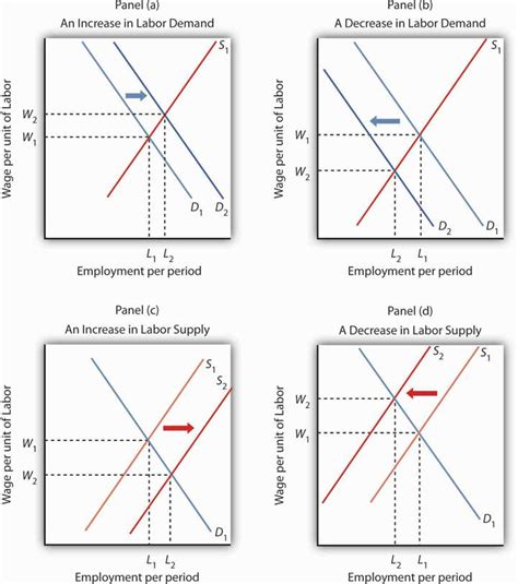 12.3 Labor Markets at Work – Principles of Economics