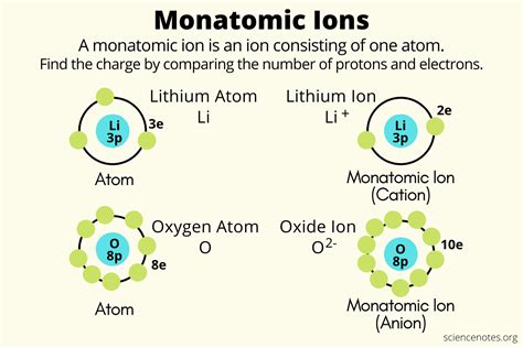 Monatomic Ion Definition and Examples