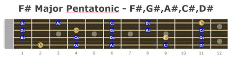 Bass Guitar Major Pentatonic - Fretboard Diagrams - Bass Player Center