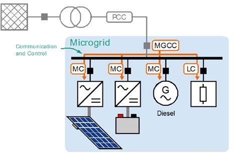 Main components of a micro grid. The supervisory control (or the Micro ...