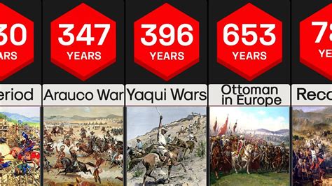 Longest Wars in History: Comparison - YouTube