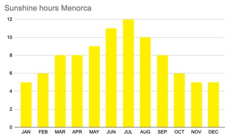 Menorca: Weather & when to go? - CheckedHolidays