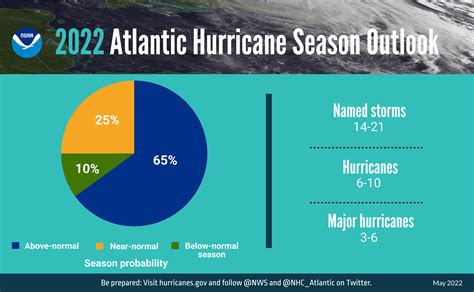 NOAA predicts above-normal 2022 Atlantic Hurricane Season | National ...