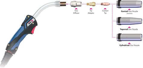 BINZEL BASICS: MIG torch selection, consumables & torch liners