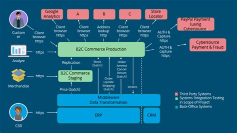 Integration architecture diagram example - sinoinriko