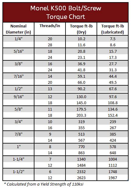 Metric Bolt Torque Specs Chart / Fasteners — Superlite Cars - Metric ...