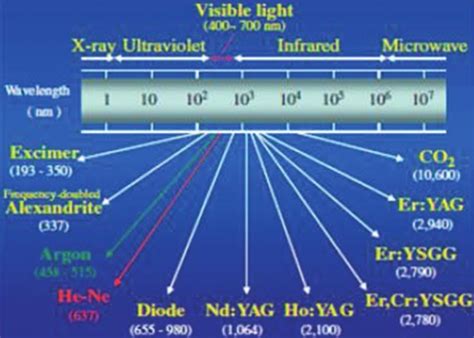 Various types of lasers and their corresponding wavelengths | Download ...