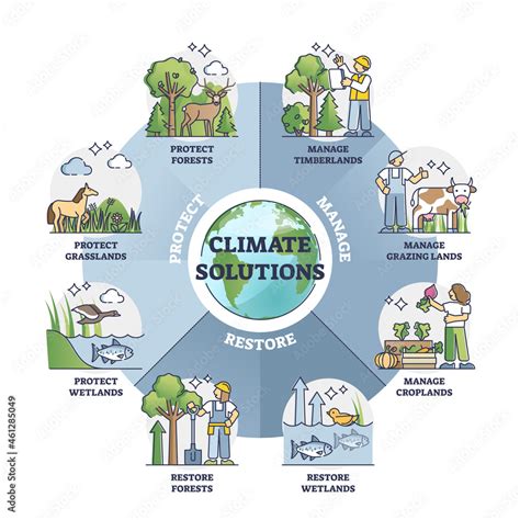 Climate solutions to protect nature and save environment outline ...