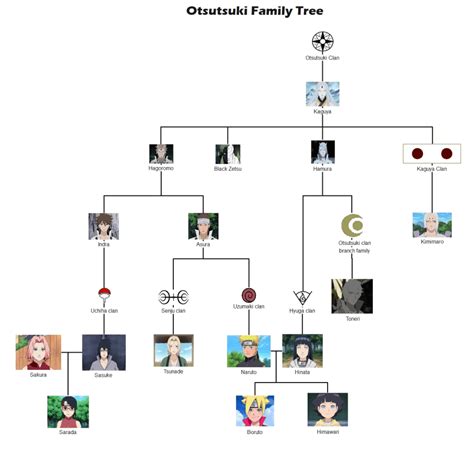 Family Tree Naruto Family Tree Uzumaki Clan The Uzumaki Clan