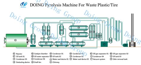 How pyrolysis works step by process waste tire /plastic?__Waste Tire ...