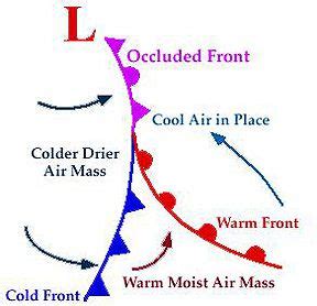 Occluded Fronts in Weather: Definition