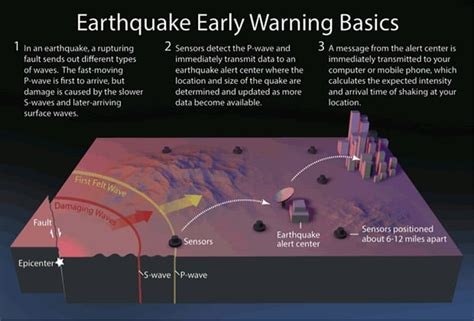 Earthquake Early Warning Systems Do More Than Save Lives | AIR Worldwide