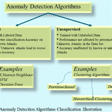 Anomaly detection algorithms (see online version for colours ...