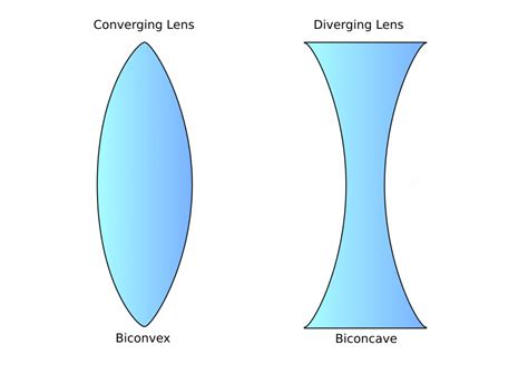 Difference Between Convex And Concave Lens With Figure