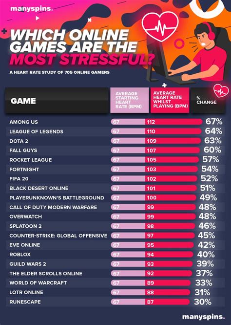 Among Us is the most stressful online game this year, says study - SCOUT