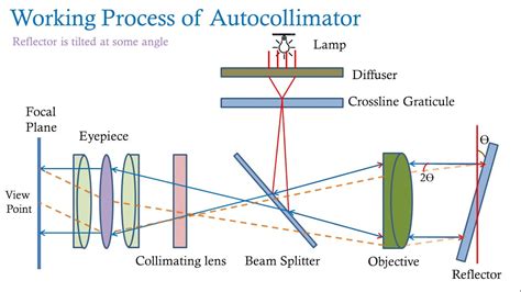 Lecture 12 - Autocollimator- Principle and Working - YouTube