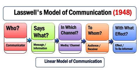 Lasswell Model of Communication 1948 Examples & Components