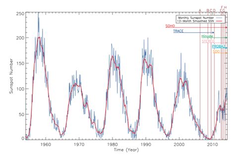 The sunspot cycle over the last several decades (cycles 19-24). The ...