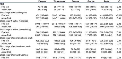 Comparison of two glucometers | Download Table