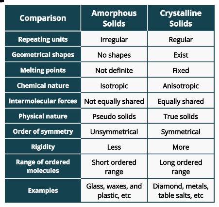 Amorphous vs. Crystalline Solids: Which One's True Solid?