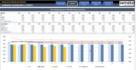 Manufacturing Kpi Dashboard Excel Template