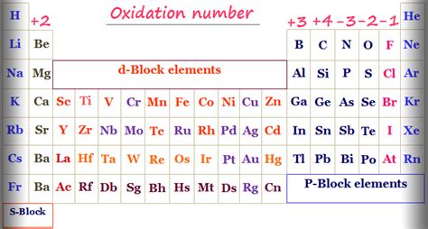 Periodic Table Oxidation State Rules - slideshare