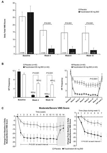 Full article: Fezolinetant in the treatment of vasomotor symptoms ...