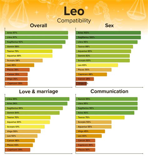 Leo Compatibility Chart - Best and Worst Matches with Percentages