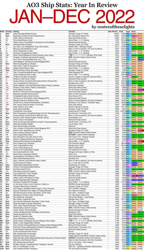 What fanfic was the world writing in 2022? (AO3 Year In Review ...