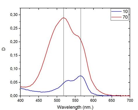 Why the blue shift occurs in the absorption spectra of the organic dye ...