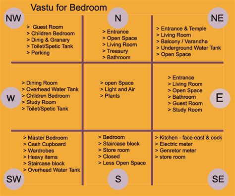 Vastu Principles for Bedroom: Ideal Location, Colors & Furniture ...