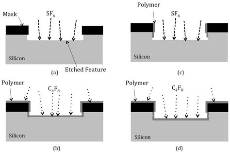 What is Reactive Ion Etching : Applications, Advances and Challenges ...