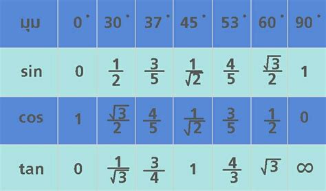 Trudiogmor: Tabel Sin Cos Tan Radian