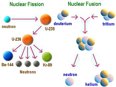 What part of an atom is involved in nuclear reactions? | Socratic