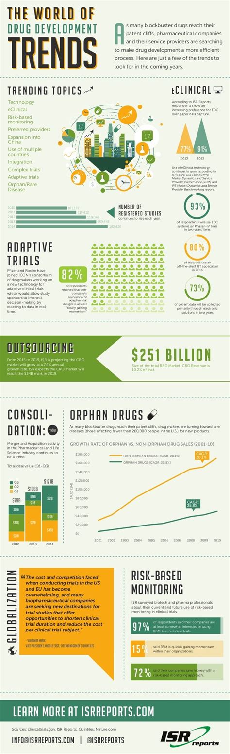 Infographic: The World of Drug Development Trends