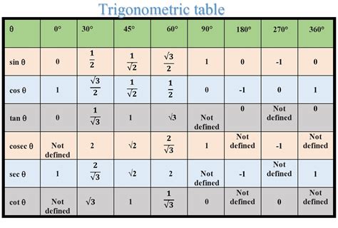 Trig Values Table Pdf | Cabinets Matttroy