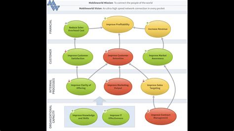 Creating Strategy Maps - YouTube