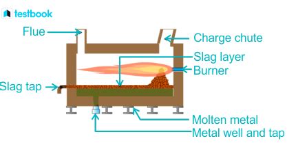 Reverberatory Furnace: Learn Working, Construction & Differences