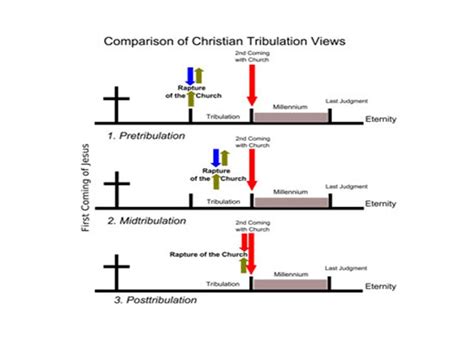 Post Tribulation Rapture