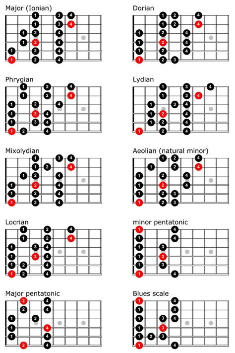 Guitar Scales Chart | Guitar scales, Pentatonic scale guitar, Guitar ...