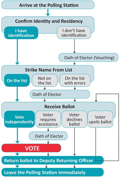 polling_process.jpg | Elections NWT