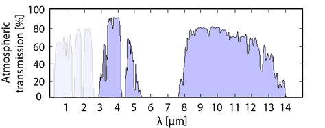 Mid-infrared lasers: Applications overview - Femtum