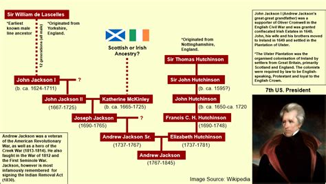 Andrew Jackson Family Tree : r/UsefulCharts