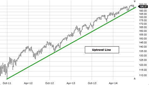 Basic concepts of trend - Fidelity