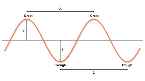 Amplitude Diagram