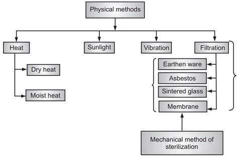 Physical Methods of Sterilization - Solution Parmacy