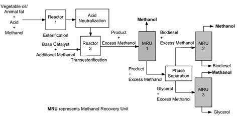 Process Flow Diagram of a Two Steps Biodiesel Production Process with ...