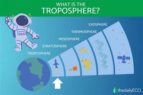 Troposphere - What It Is, Characteristics, Importance, and Climate ...