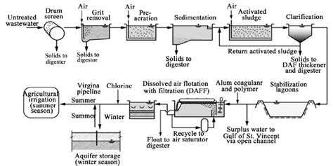 Water Treatment Process Flow Diagram - Captions Beautiful